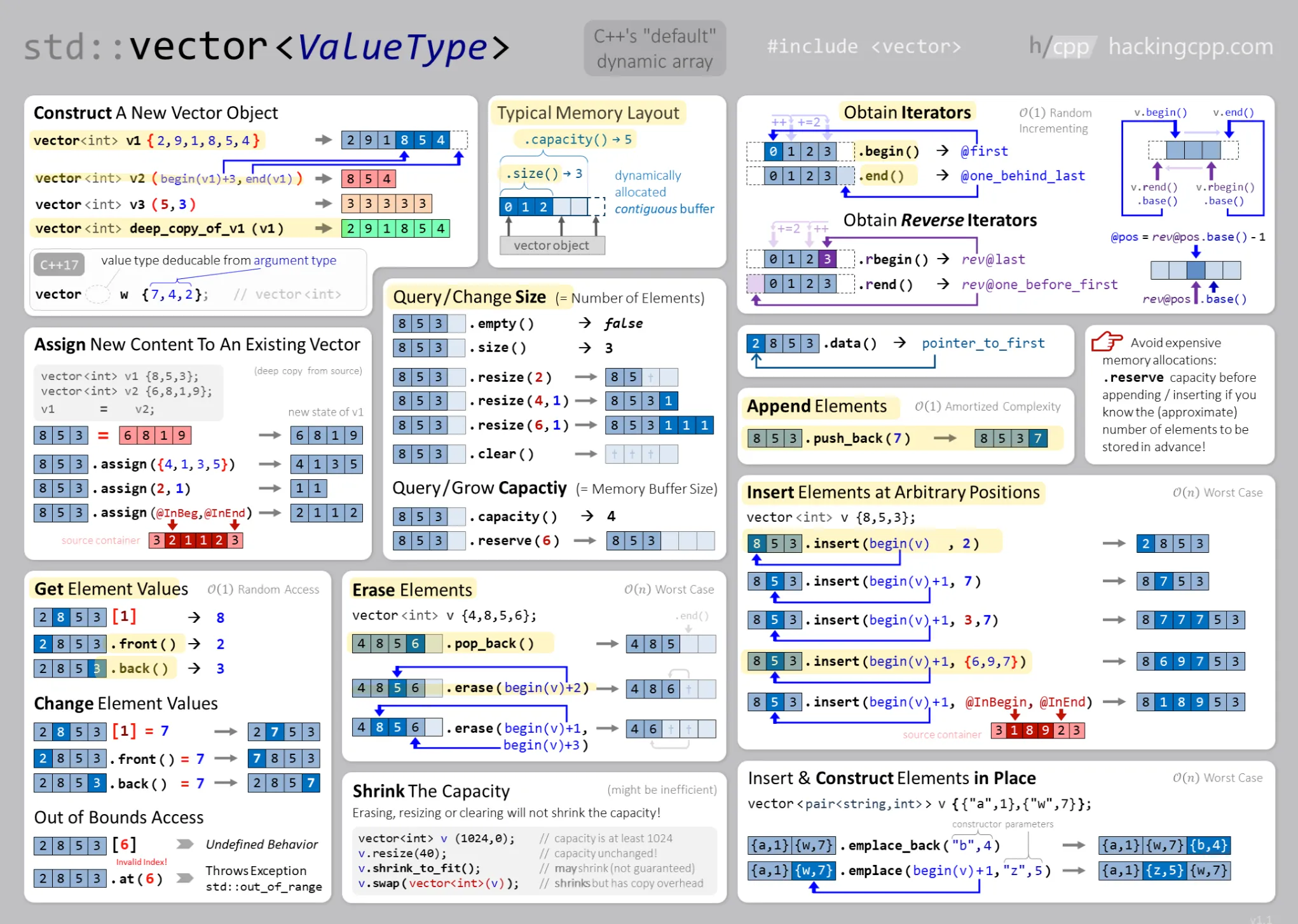 C++ 动态数组的实现：std::vector