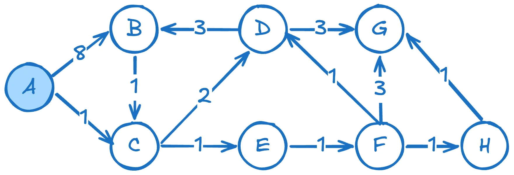 DijkstraExample
