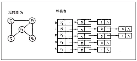 邻接表示意图