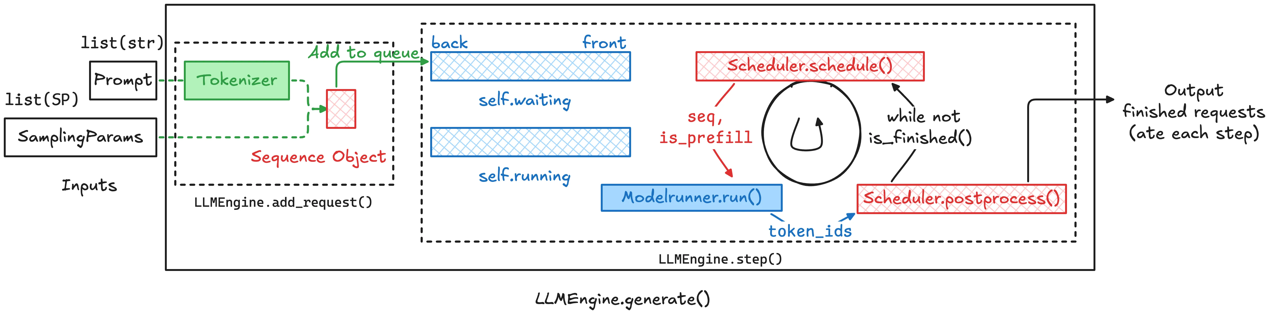 注：图里的 self.waiting 和 self.running 队列均是 Scheduler 中的属性，且调用 Scheduler 的 API 进行添加。此处只是为了展示添加 Sequence 对象逻辑。