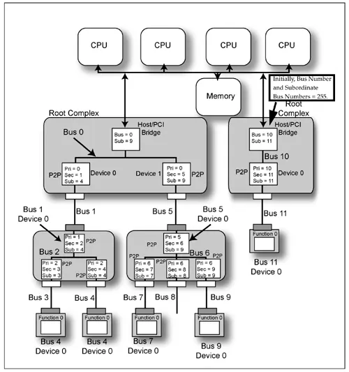 GPU 是连接在 PCIe fabric 上的 PCIe endpoint device，不同 GPU 可能位于不同 PCIe bus segment、switch hierarchy 或 Root Complex 下。