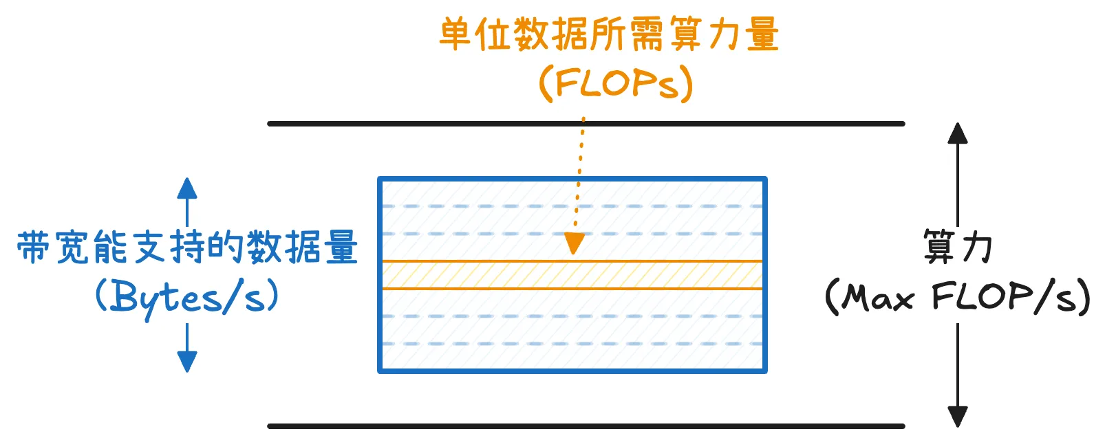 带宽决定了每秒能拿到多少数据，算术强度决定每单位数据需要执行多少运算，两者乘法即带宽所能支撑的最大计算能力，但最终还是受到算力上限的限制。